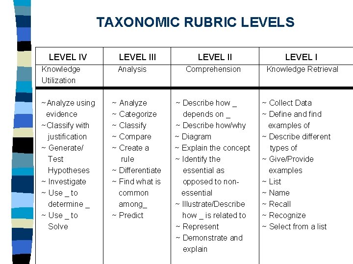 TAXONOMIC RUBRIC LEVELS LEVEL IV Knowledge Utilization ~Analyze using evidence ~Classify with justification ~ TAXONOMIC RUBRIC LEVELS LEVEL IV Knowledge Utilization ~Analyze using evidence ~Classify with justification ~
