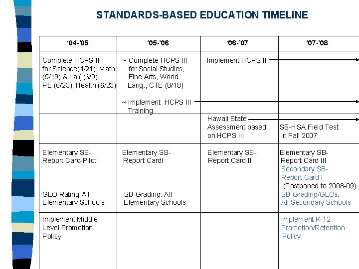STANDARDS-BASED EDUCATION TIMELINE ‘ 04 -’ 05 ‘ 05 -’ 06 Complete HCPS III STANDARDS-BASED EDUCATION TIMELINE ‘ 04 -’ 05 ‘ 05 -’ 06 Complete HCPS III