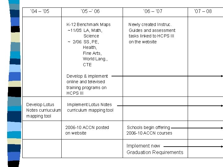 ’ 04 – ’ 05 –’ 06 K-12 Benchmark Maps ~11/05: LA, Math, Science ’ 04 – ’ 05 –’ 06 K-12 Benchmark Maps ~11/05: LA, Math, Science