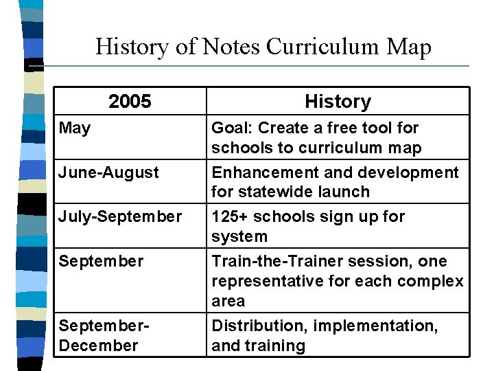 History of Notes Curriculum Map 2005 History May Goal: Create a free tool for History of Notes Curriculum Map 2005 History May Goal: Create a free tool for