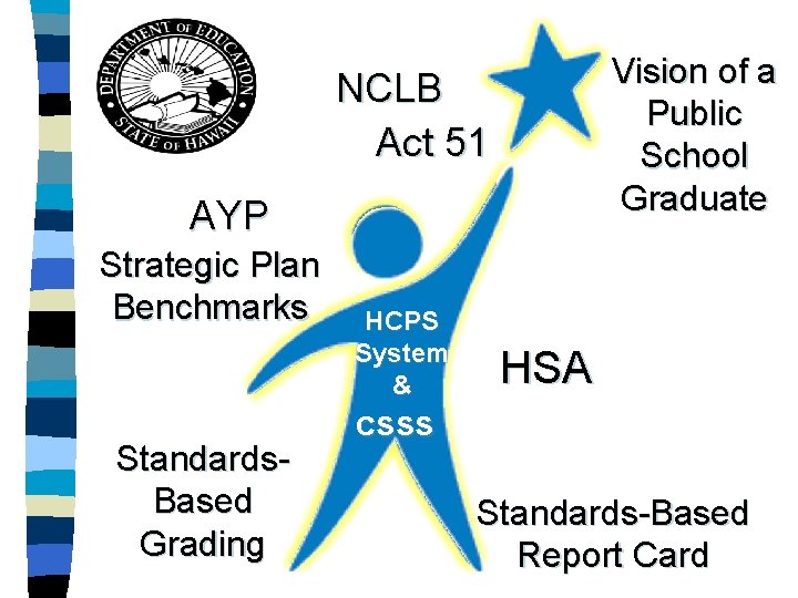Vision of a Public School Graduate NCLB Act 51 AYP Strategic Plan Benchmarks Standards. Vision of a Public School Graduate NCLB Act 51 AYP Strategic Plan Benchmarks Standards.