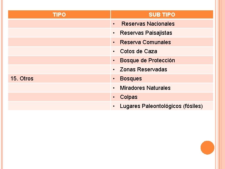 TIPO SUB TIPO • Reservas Nacionales • Reservas Paisajistas • Reserva Comunales • Cotos