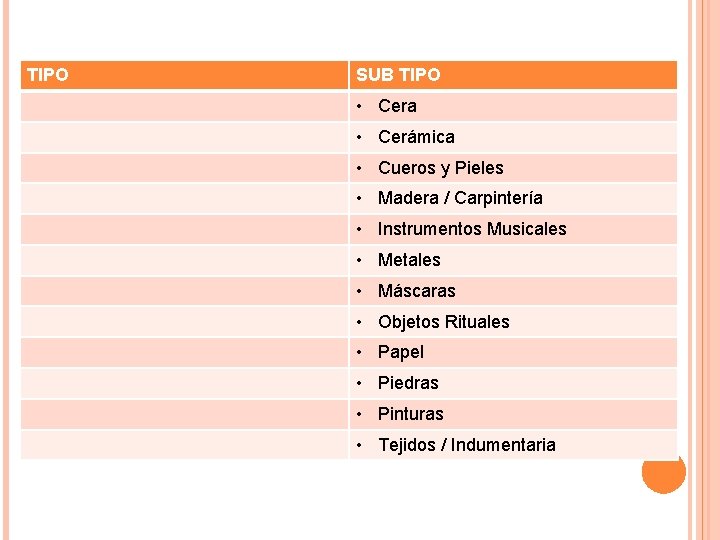 TIPO SUB TIPO • Cera • Cerámica • Cueros y Pieles • Madera /