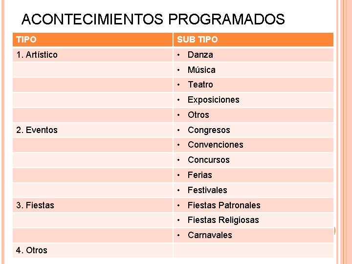 ACONTECIMIENTOS PROGRAMADOS TIPO SUB TIPO 1. Artístico • Danza • Música • Teatro •