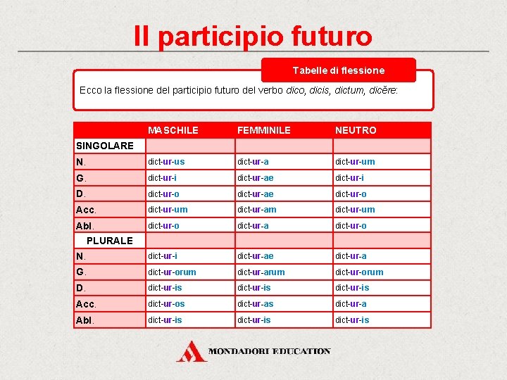 Il participio futuro Tabelle di flessione Ecco la flessione del participio futuro del verbo