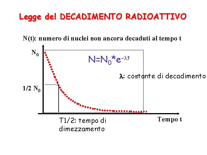 Legge del DECADIMENTO RADIOATTIVO N(t): numero di nuclei non ancora decaduti al tempo t
