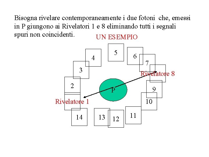 Bisogna rivelare contemporaneamente i due fotoni che, emessi in P giungono ai Rivelatori 1