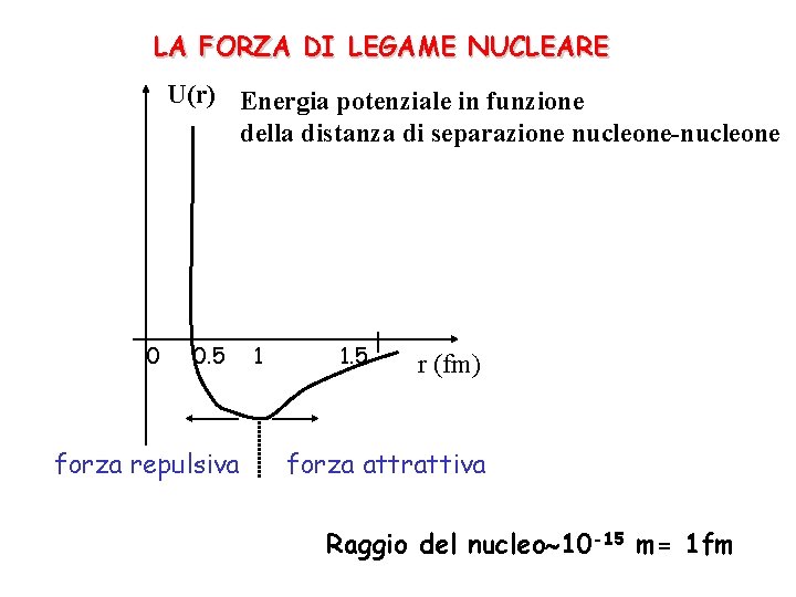 LA FORZA DI LEGAME NUCLEARE U(r) Energia potenziale in funzione della distanza di separazione