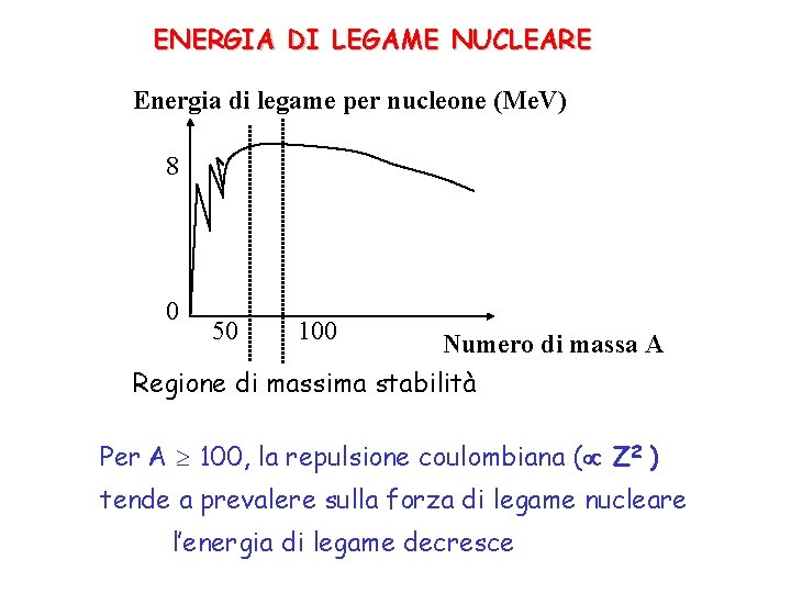 ENERGIA DI LEGAME NUCLEARE Energia di legame per nucleone (Me. V) 8 0 50