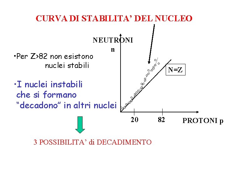 CURVA DI STABILITA’ DEL NUCLEO NEUTRONI n • Per Z>82 non esistono nuclei stabili