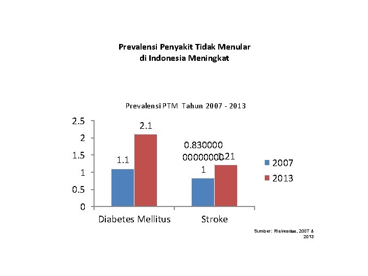 Prevalensi Penyakit Tidak Menular di Indonesia Meningkat Prevalensi PTM Tahun 2007 - 2013 2.
