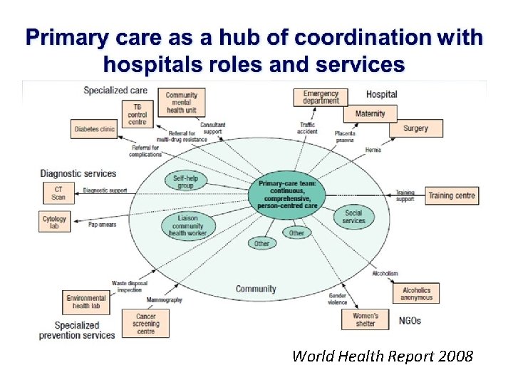 World Health Report 2008 