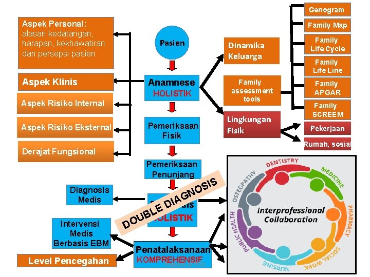 Genogram Aspek Personal: alasan kedatangan, harapan, kekhawatiran dan persepsi pasien Family Map Pasien Aspek