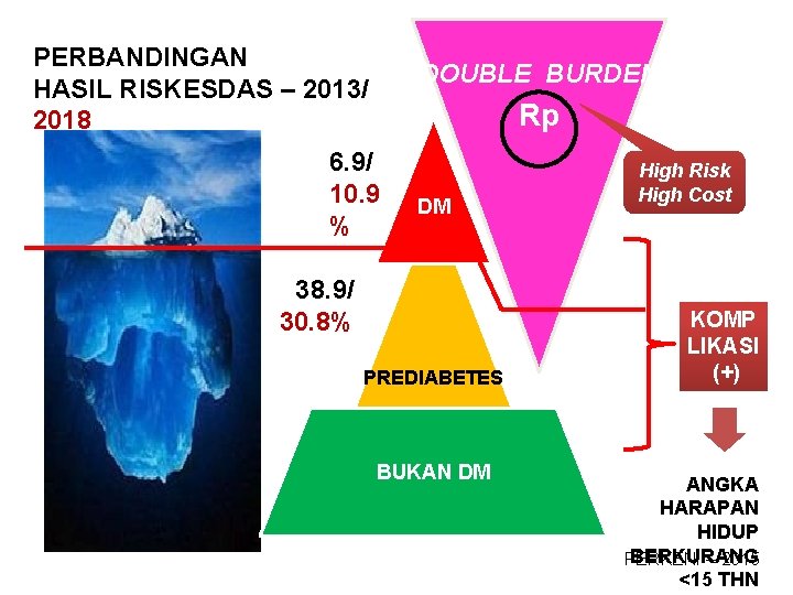 PERBANDINGAN HASIL RISKESDAS – 2013/ 2018 DOUBLE BURDEN Rp 6. 9/ 10. 9 %