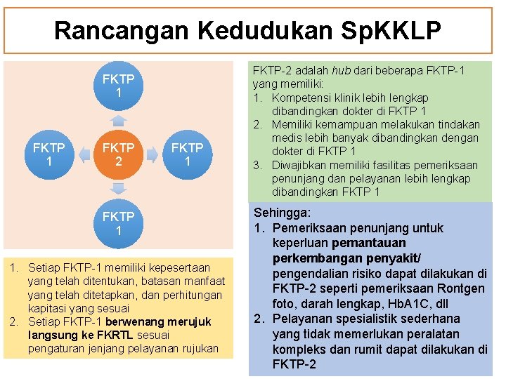 Rancangan Kedudukan Sp. KKLP FKTP 1 FKTP 2 FKTP 1 1. Setiap FKTP-1 memiliki