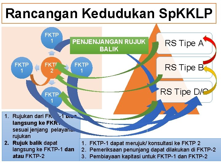 Rancangan Kedudukan Sp. KKLP FKTP 1 FKTP 2 FKTP 1 PENJENJANGAN RUJUK BALIK FKTP