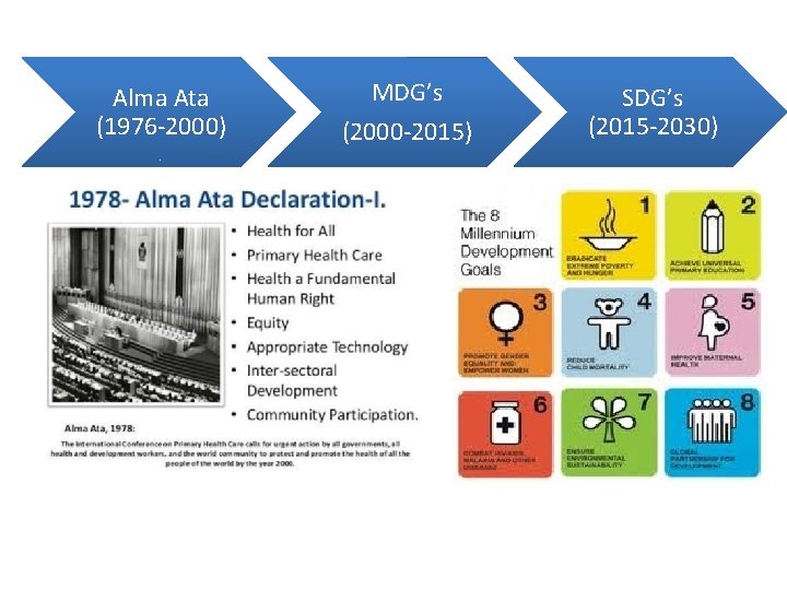 Alma Ata (1976 -2000) MDG’s (2000 -2015) SDG’s (2015 -2030) 