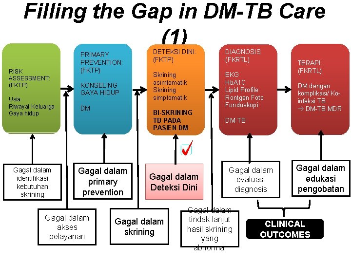 Filling the Gap in DM-TB Care (1) RISK ASSESSMENT: (FKTP) Usia Riwayat Keluarga Gaya