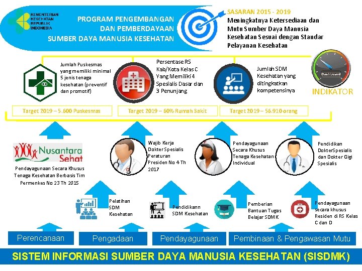 PROGRAM PENGEMBANGAN DAN PEMBERDAYAAN SUMBER DAYA MANUSIA KESEHATAN Persentase RS Kab/Kota Kelas C Yang