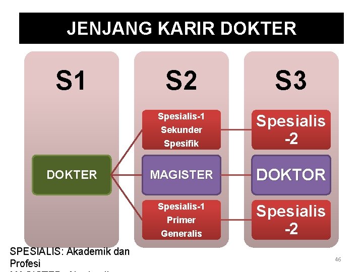 JENJANG KARIR DOKTER S 1 DOKTER S 2 S 3 Spesialis-1 Sekunder Spesifik Spesialis