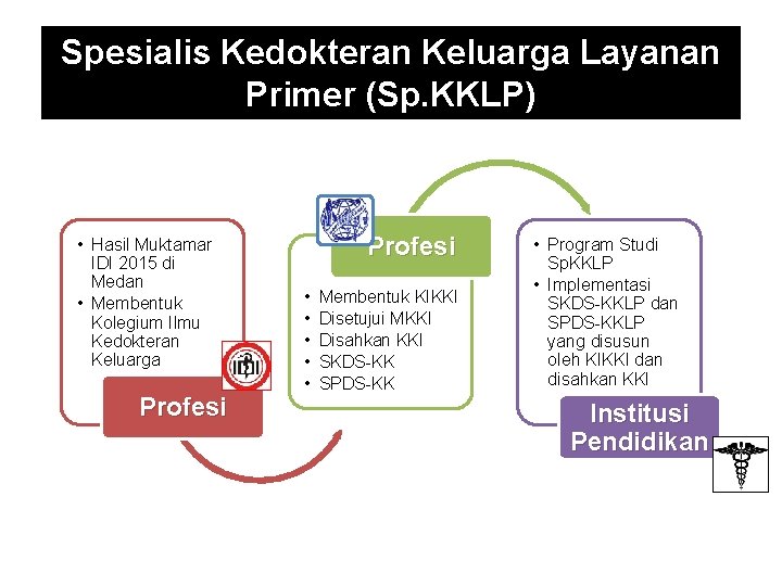 Spesialis Kedokteran Keluarga Layanan Primer (Sp. KKLP) • Hasil Muktamar IDI 2015 di Medan