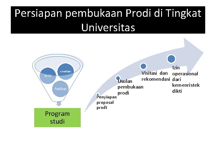 Persiapan pembukaan Prodi di Tingkat Universitas Akreditasi SDM Fasilitas Program studi Penyiapan proposal prodi