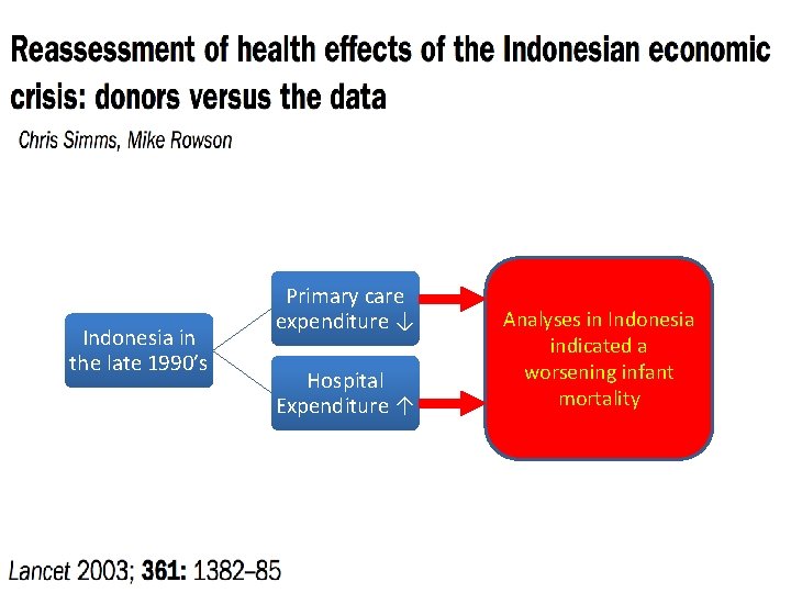 Indonesia in the late 1990’s Primary care expenditure ↓ Hospital Expenditure ↑ Analyses in