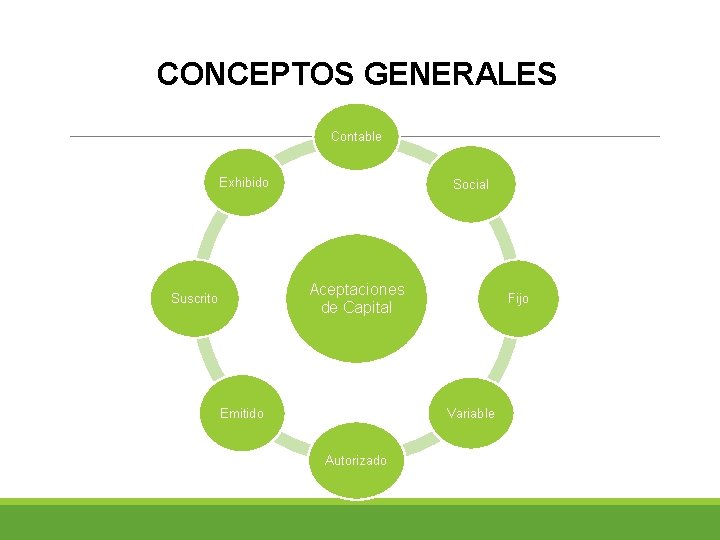 CONCEPTOS GENERALES Contable Exhibido Social Aceptaciones de Capital Suscrito Emitido Fijo Variable Autorizado 