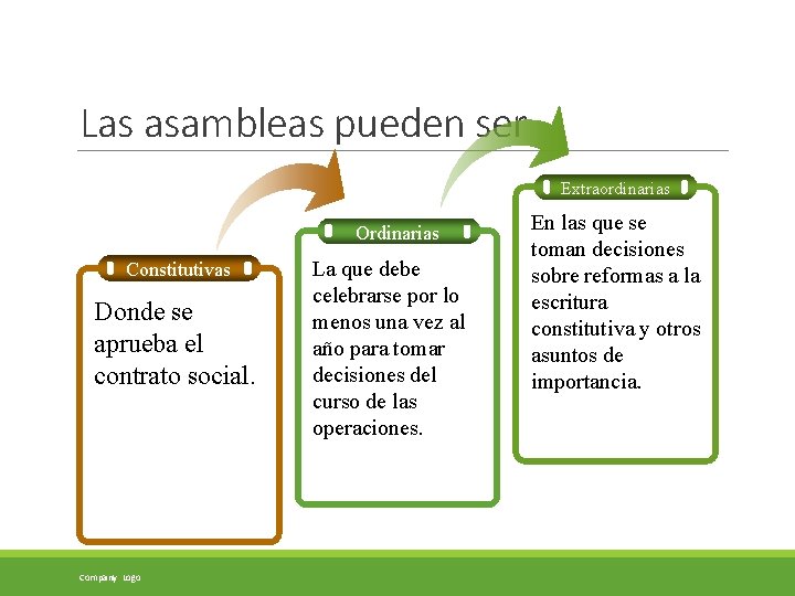 Las asambleas pueden ser Extraordinarias Ordinarias Constitutivas Donde se aprueba el contrato social. Company