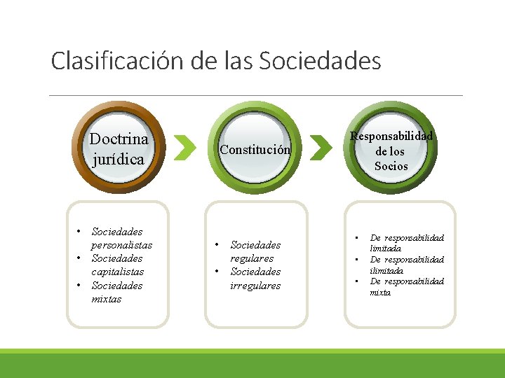 Clasificación de las Sociedades Doctrina jurídica • • • Sociedades personalistas Sociedades capitalistas Sociedades