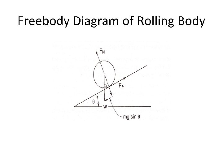 Freebody Diagram of Rolling Body Freebody Diagram of Rolling Body
