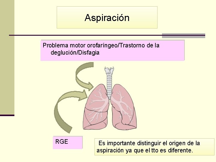 Aspiración Problema motor orofaríngeo/Trastorno de la deglución/Disfagia RGE Es importante distinguir el origen de