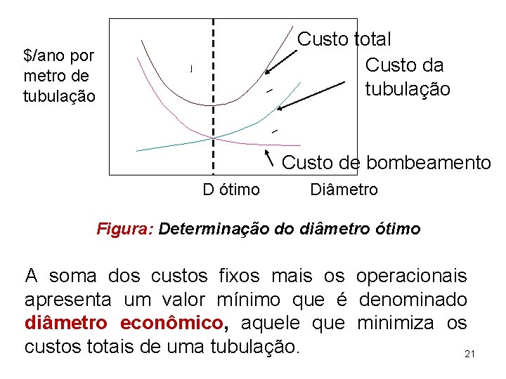 Custo total Custo da tubulação $/ano por metro de tubulação Custo de bombeamento D