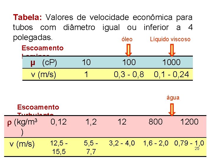 Tabela: Valores de velocidade econômica para tubos com diâmetro igual ou inferior a 4