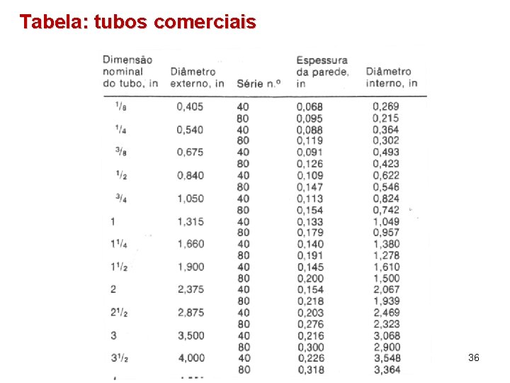 Tabela: tubos comerciais 36 