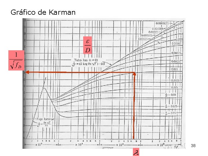 Gráfico de Karman 38 