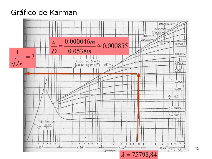 Gráfico de Karman 43 