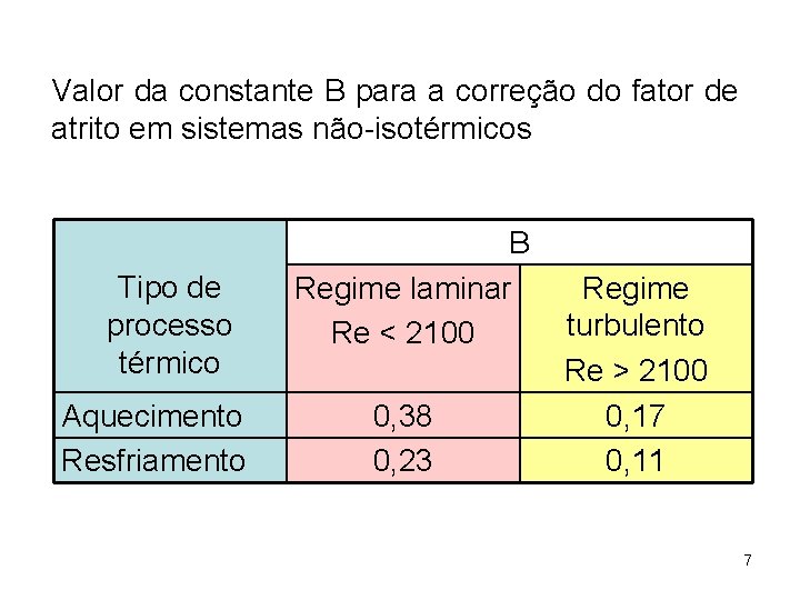 Valor da constante B para a correção do fator de atrito em sistemas não-isotérmicos