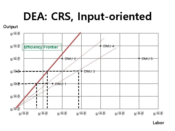 DEA: CRS, Input-oriented Output g/표준 DMU 4 Efficiency Frontier g/표준 DMU 2 g/표준 DMU