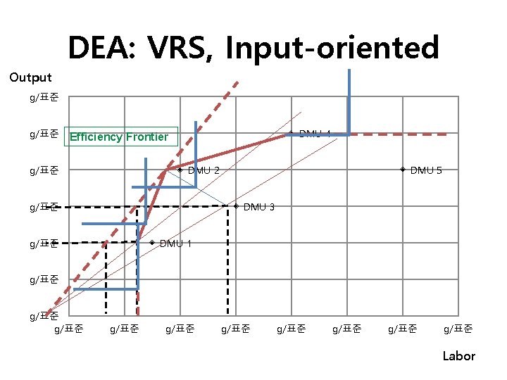 DEA: VRS, Input-oriented Output g/표준 DMU 4 Efficiency Frontier g/표준 DMU 2 g/표준 DMU