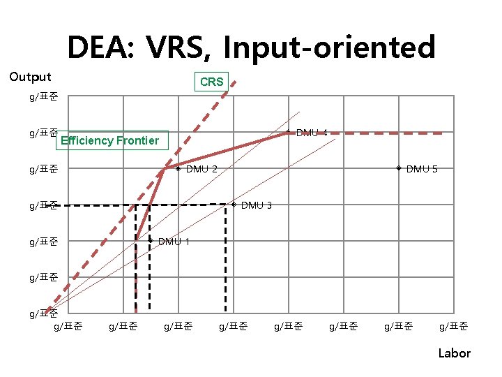 DEA: VRS, Input-oriented Output CRS g/표준 DMU 4 Efficiency Frontier g/표준 DMU 2 g/표준