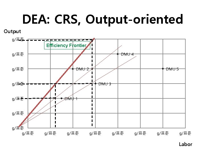 DEA: CRS, Output-oriented Output g/표준 Efficiency Frontier g/표준 DMU 4 g/표준 DMU 2 g/표준