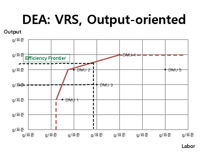 DEA: VRS, Output-oriented Output g/표준 DMU 4 Efficiency Frontier g/표준 DMU 2 g/표준 DMU