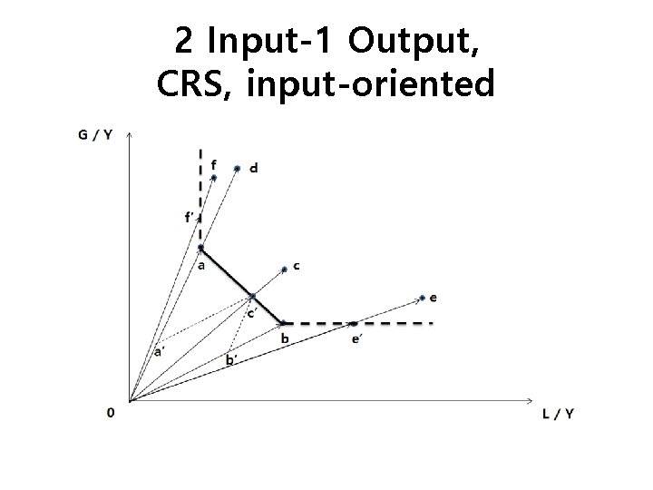 2 Input-1 Output, CRS, input-oriented 