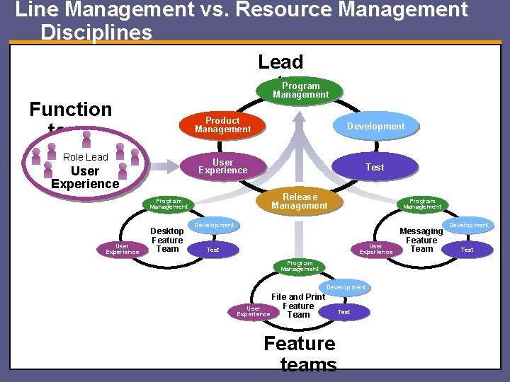 Line Management vs. Resource Management Disciplines Lead Program team Management Function team Role Lead