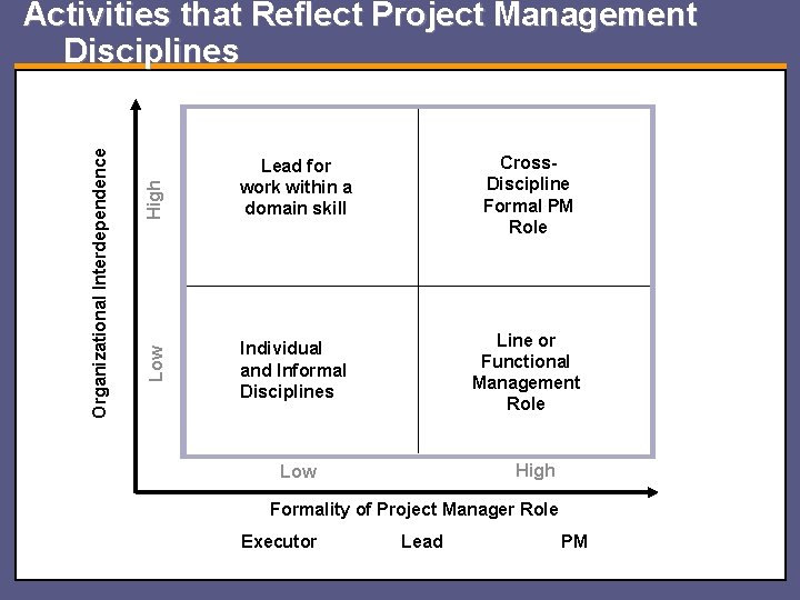 High Low Organizational Interdependence Activities that Reflect Project Management Disciplines Lead for work within