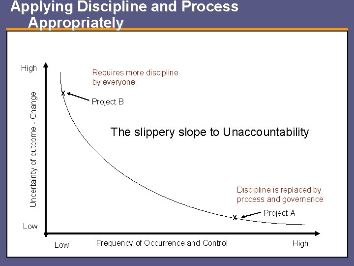 Applying Discipline and Process Appropriately Uncertainty of outcome - Change High Requires more discipline