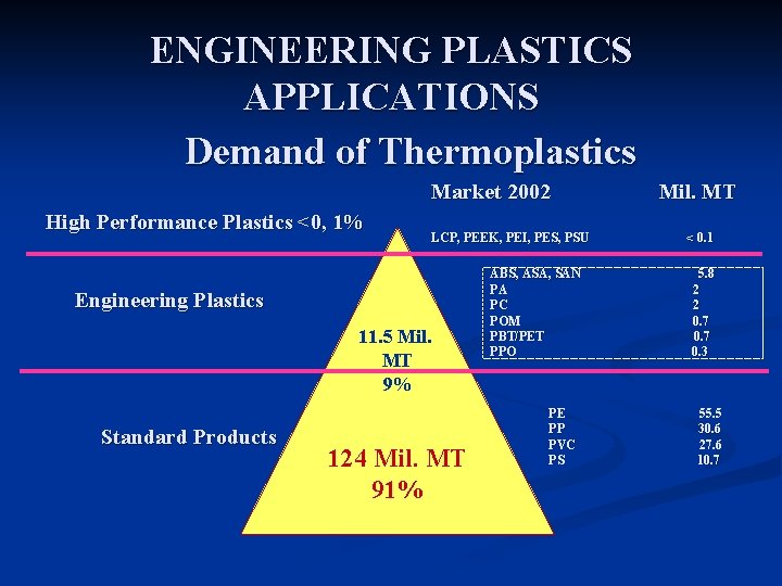 ENGINEERING PLASTICS APPLICATIONS Demand of Thermoplastics Market 2002 High Performance Plastics <0, 1% LCP,