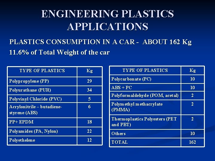 ENGINEERING PLASTICS APPLICATIONS PLASTICS CONSUMPTION IN A CAR - ABOUT 162 Kg 11. 6%