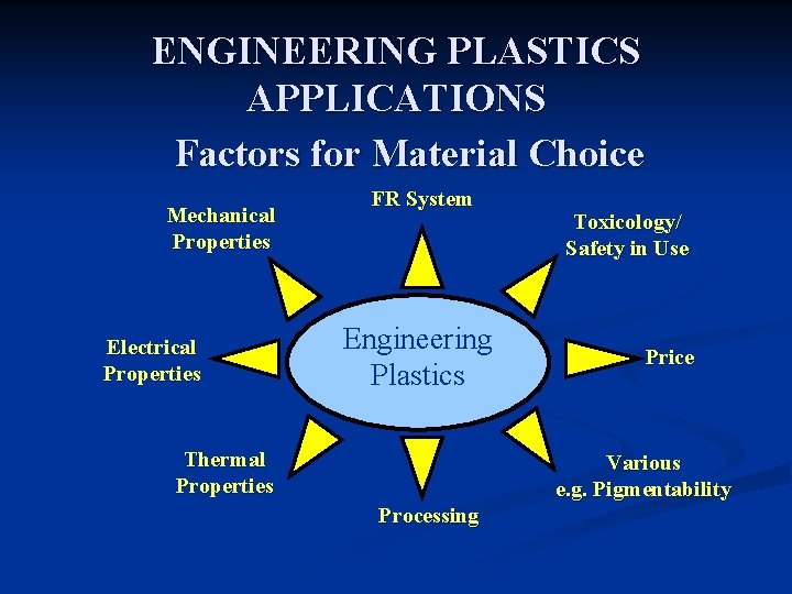 ENGINEERING PLASTICS APPLICATIONS Factors for Material Choice Mechanical Properties Electrical Properties FR System Engineering